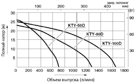 График производительности дизельной мотопомпы Koshin KTY-50D