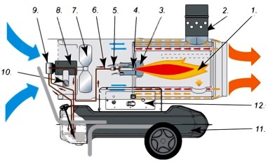 Схема дизельной тепловой пушки непрямого нагрева