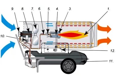 Схема работы дизельной тепловой пушки прямого нагрева